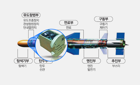 유도조종컴퓨터